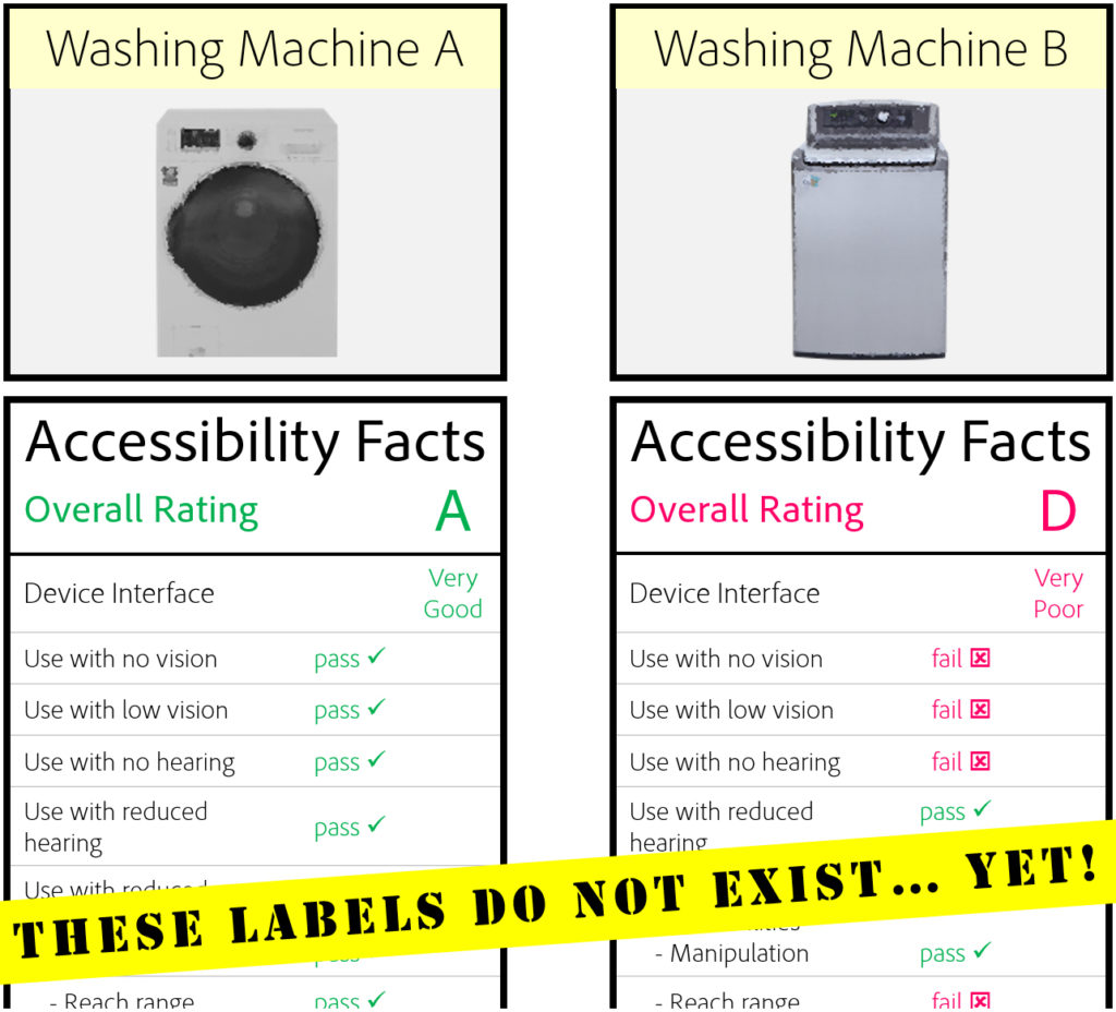 Two washing machines are being compared online. An Accessibility Facts Label which does not exist yet shows that machine A is rated A (very good) for accessibility, and machine B is rated D (very poor). Other details in the labels show accessibility criteria with pass and fail scores.