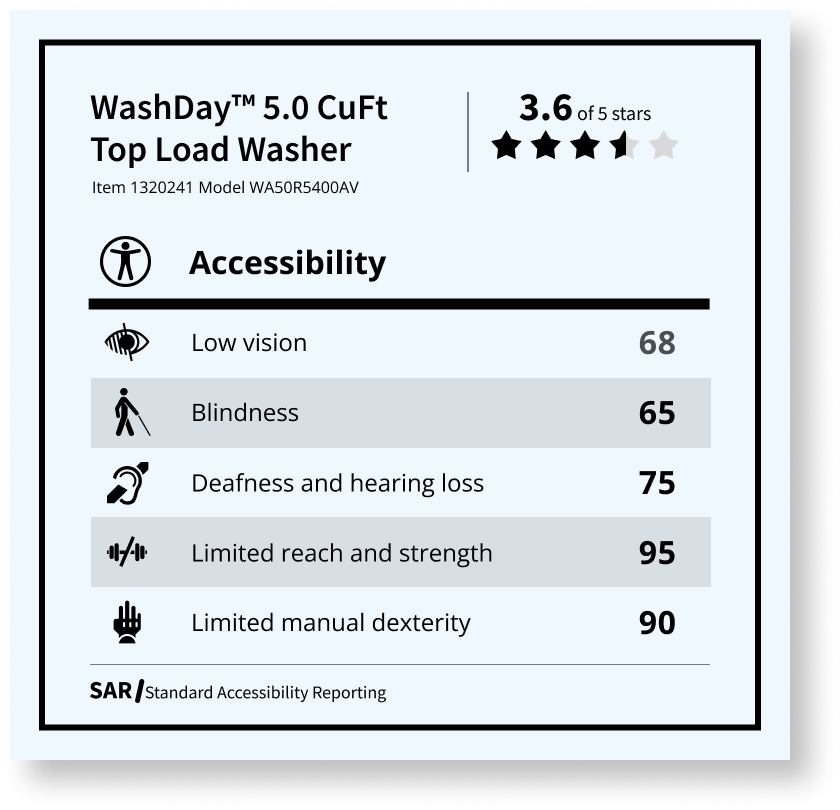 Prototype of a product label for a washing machine displaying 3.6 out of 5 stars for accessibility. Scores for various disability categories are included. In this example, Low vision (68), Blindness (65), Deafness and hearing loss (75), Limited Reach and Strength (95), Limited Manual Dexterity (90).