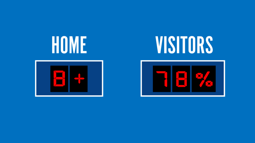 Scoreboard showing the home team with a score of B+ and the visitor team with a score of 78%.