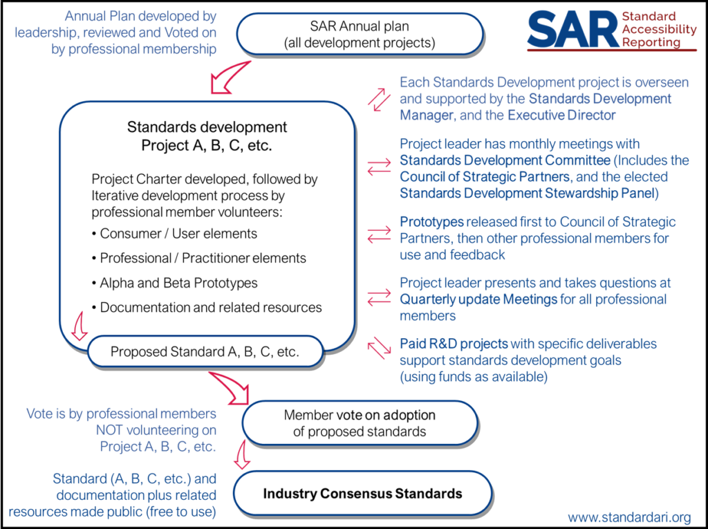 S.A.R. Process Diagram. Description of process given in text following.